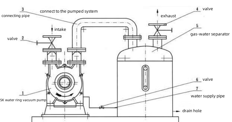 Industrial SK Horizontal Sugar Evaporation Liquid Ring Vacuum Pump